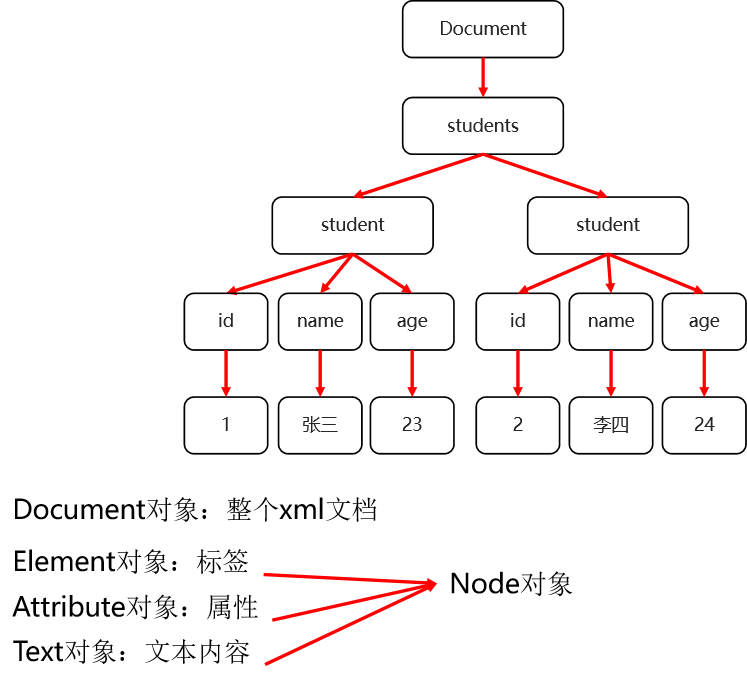 JavaSE基础笔记——XML、XML解析、设计模式_java se有xml吗-CSDN博客