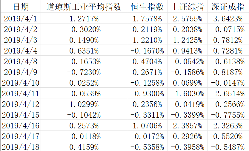 条件语句和循环语句--以全球重要股指为分析对象