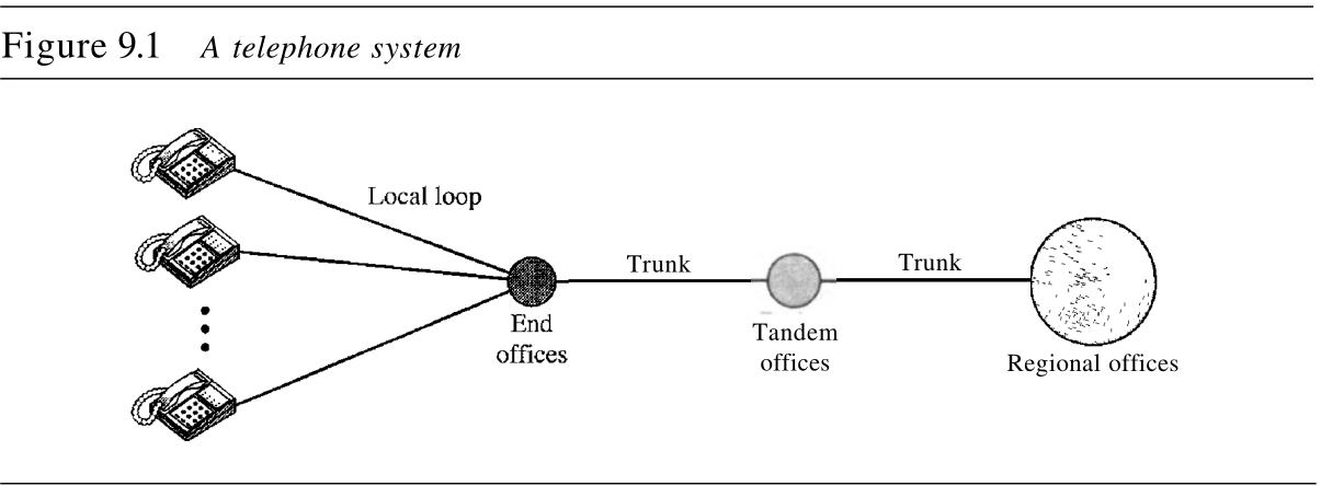 图9.1 电话系统