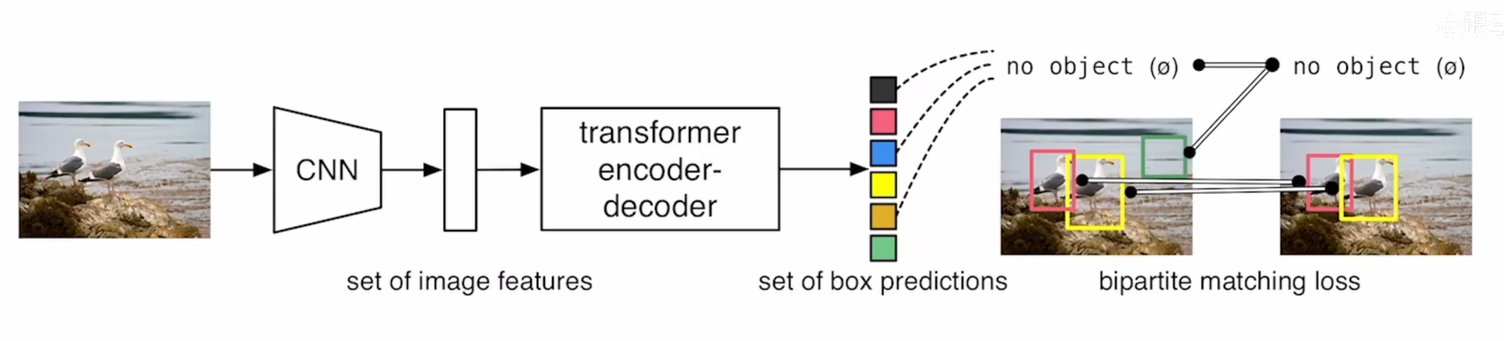 DETR：End-to-End Object Detection with Transformers