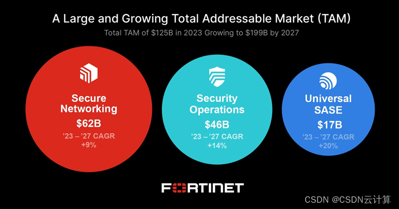 Fortinet 聚焦核心业务增长领域，巩固网安市场领导地位，持续推动行业创新