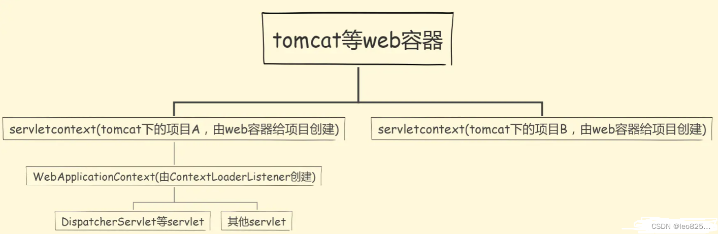 tomcat 等 web 容器