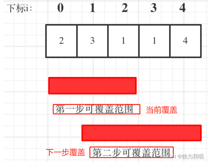 LeetCode 热题 100（八）：贪心。121. 买卖股票的最佳时机、45. 跳跃游戏 II