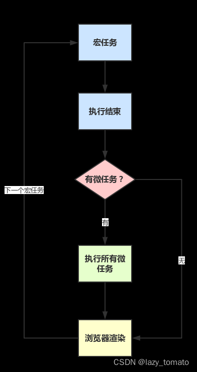 15.4 宏任务和微任务