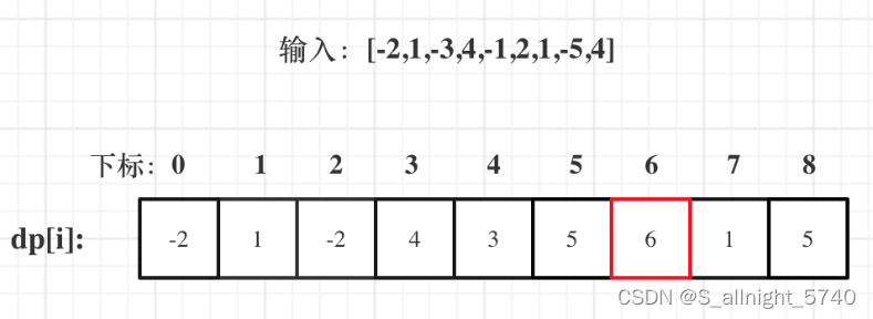 代码随想录算法训练营第五十三天 | 1143.最长公共子序列，1035.不相交的线，53. 最大子序和 动态规划