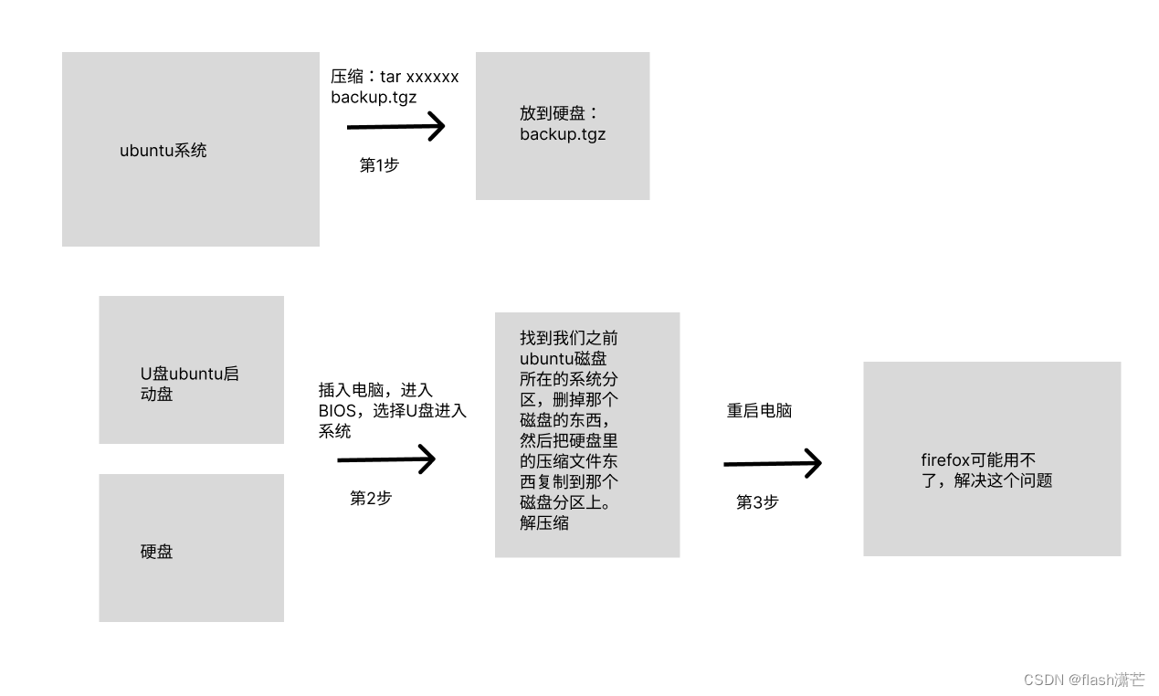 整个操作总览