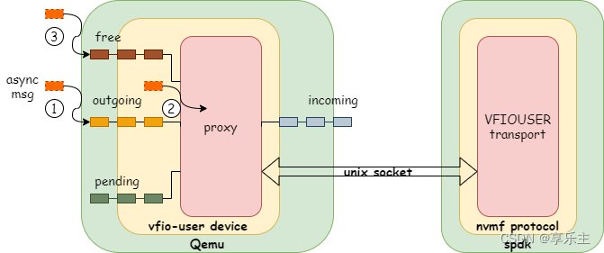 深入分析vfio-user设备实现原理 —— Client侧