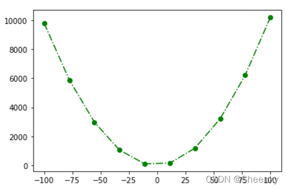 Python直接使用plot()函数画图