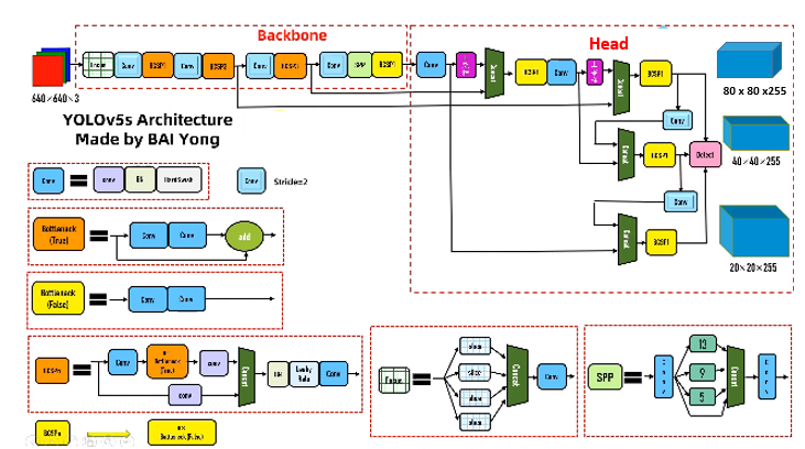 yolov5 网络结构