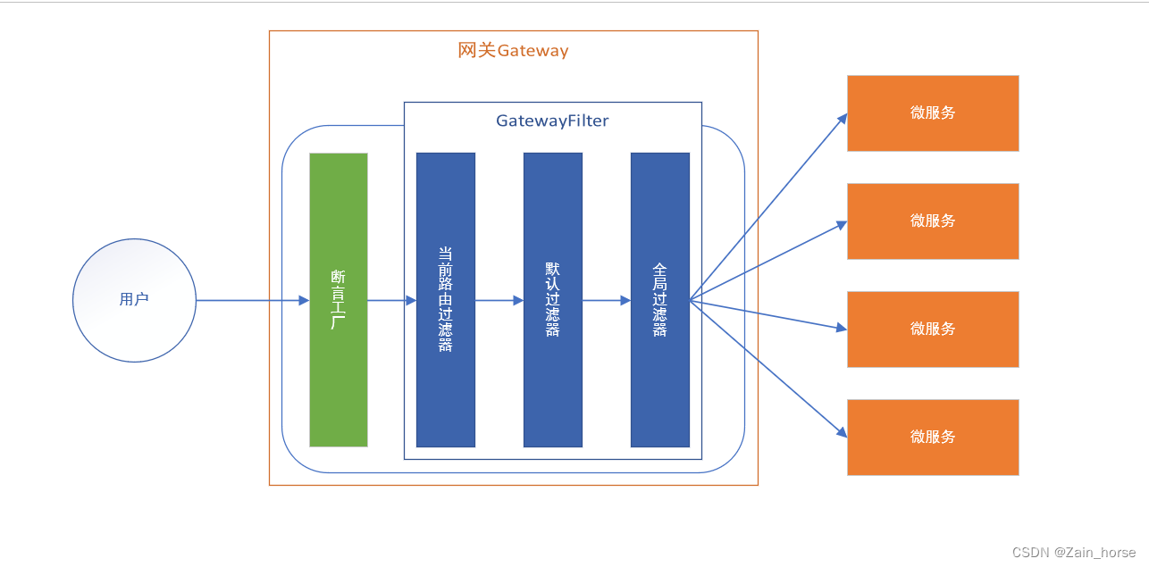 SpringCloud学习路线（7）—— 统一网关Gateway