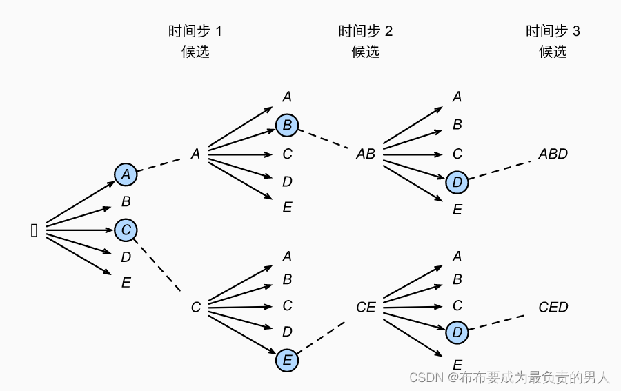 机器学习深度学习——机器翻译（序列生成策略）