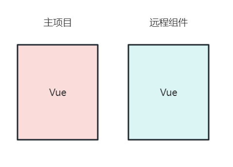 Vue 加载远程组件的解决方案