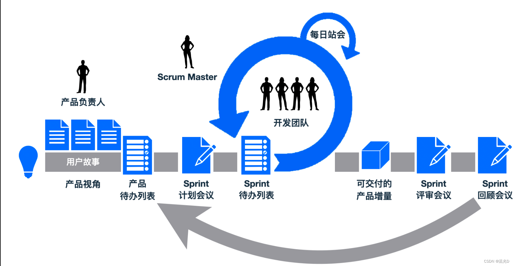 scrum 敏捷开发