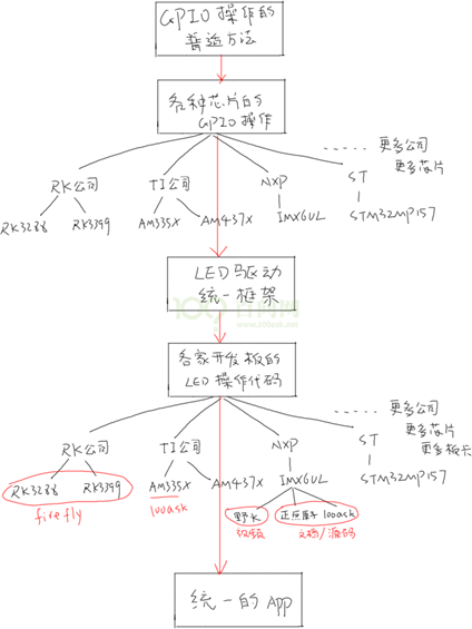 Linux driver development experience based on Baise.com IMX6ULL-QEMU ...