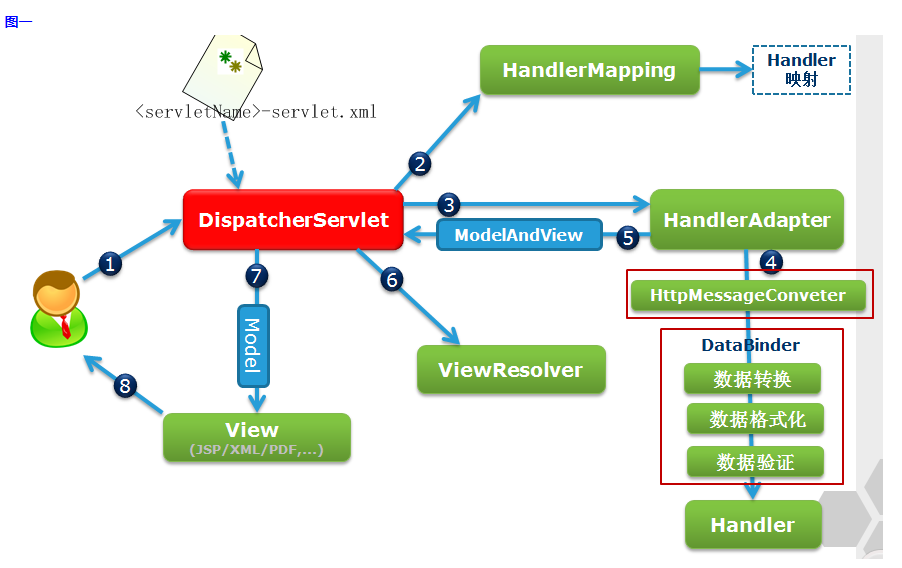 springmvc-controller视图层配置SpringMVC处理请求的流程