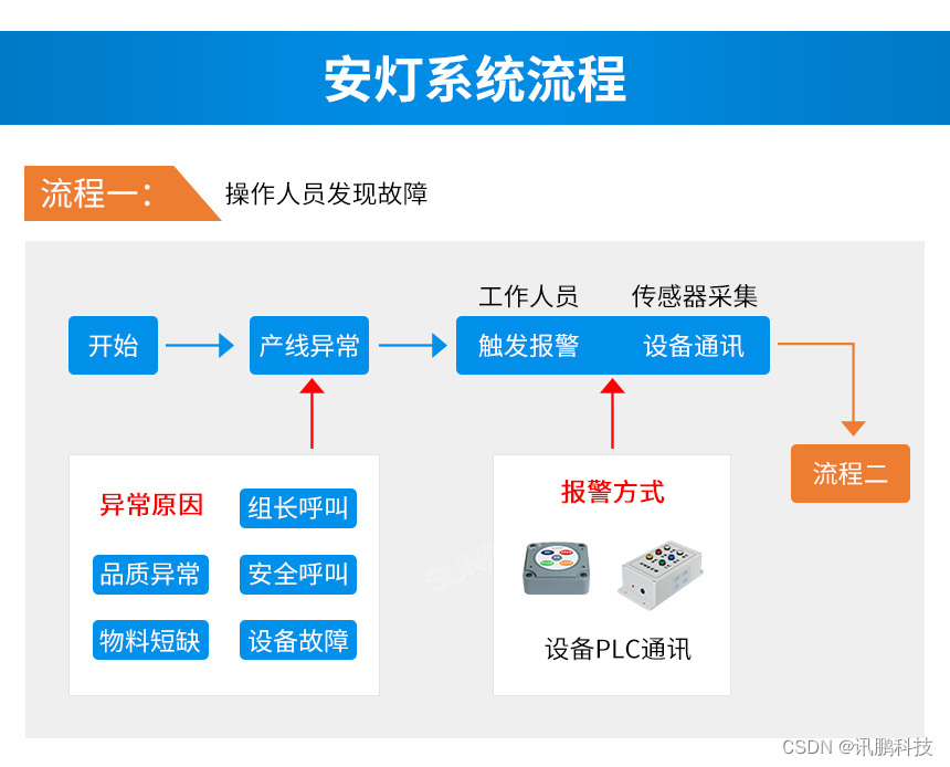 工业无线呼叫安灯（Andon）系统呼叫流程