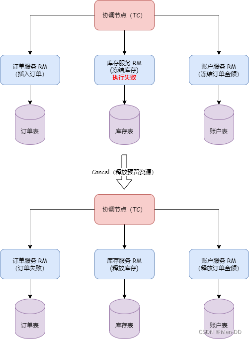 Spring Cloud（八）：Spring Cloud Alibaba Seata 2PC、AT、XA、TCC