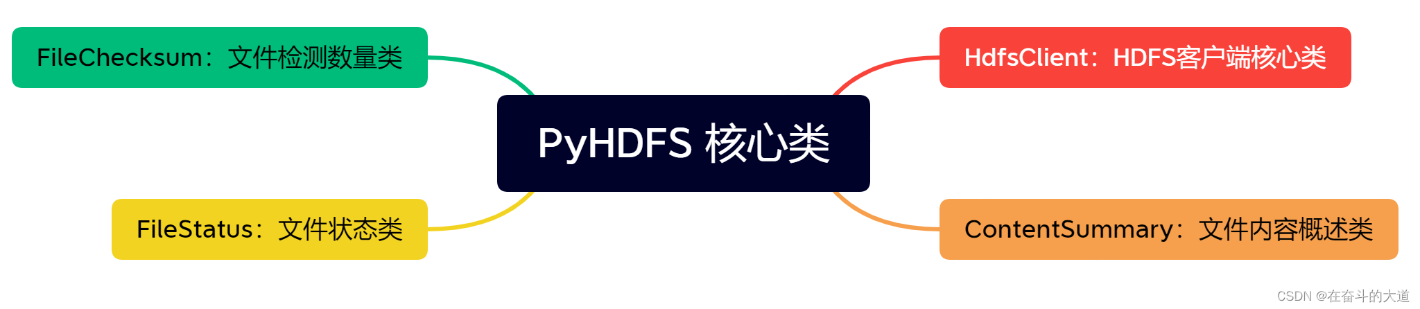 Python 使用Hadoop 3 之HDFS 总结