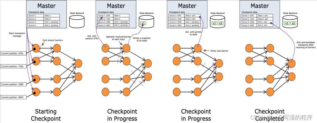 Flink Checkpoint 执行流程及优化方案_flinksql Check Point-CSDN博客