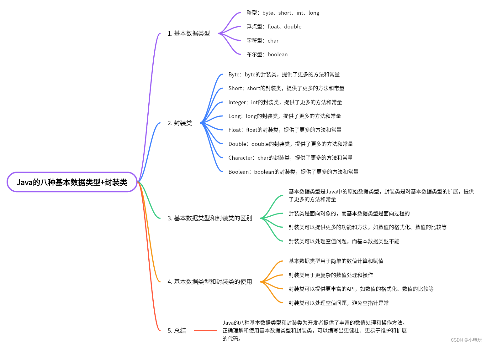 Java的八种基本数据类型+封装类+示例代码