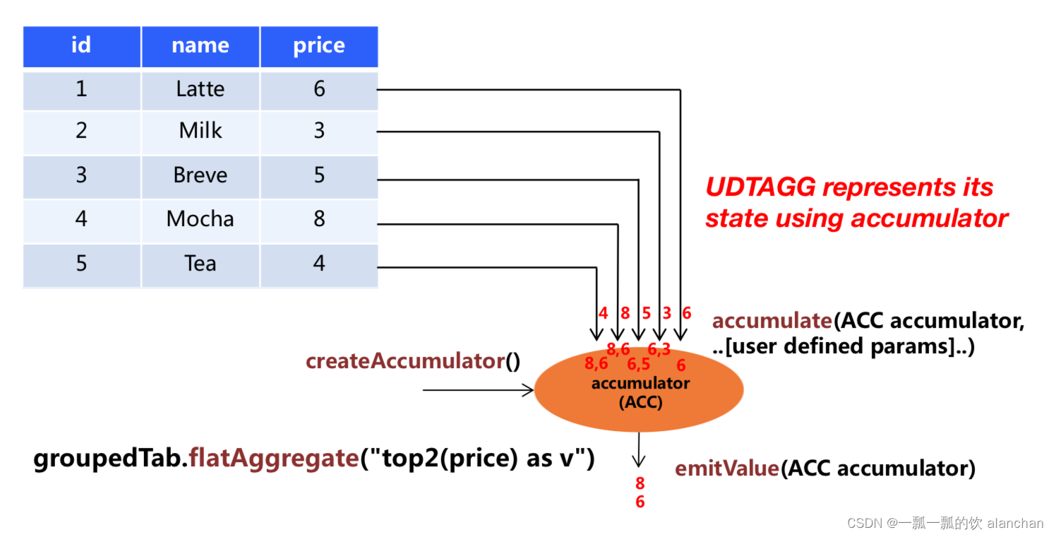 19、Flink 的Table API 和 SQL 中的自定义函数及示例（3）