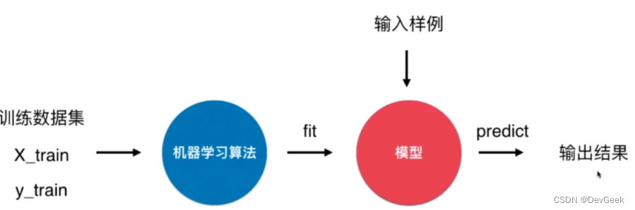 scikit-learn机器学习算法封装