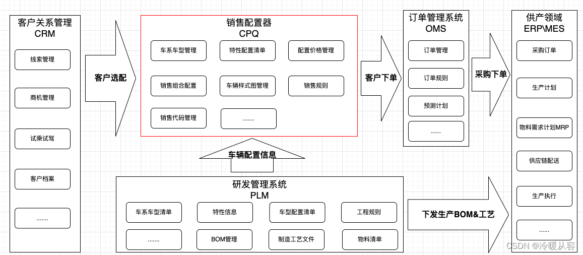 对“车辆销售配置器”的认识与理解