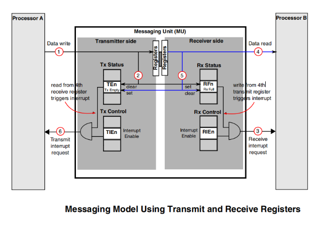 寄存器输入输出通信模型