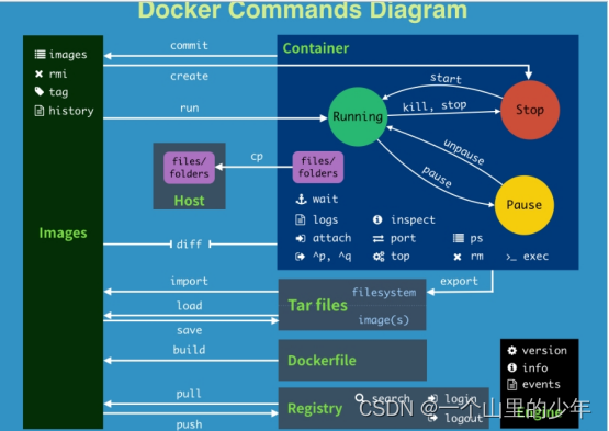 Docker入门（基础篇）