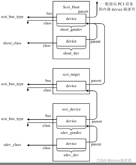 深入浅出SCSI子系统(五)SCSI设备探测_mpt属于scsi子系统吗?-CSDN博客