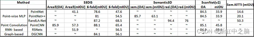 6种最常用的3D点云语义分割AI模型对比