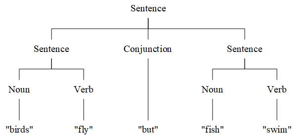 英文句子语法分析树