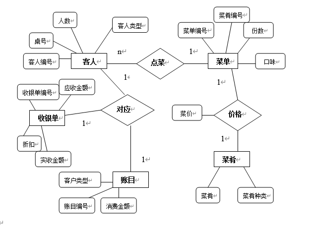 数据库餐饮设计