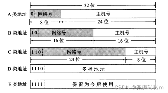 计算机网络-网络层