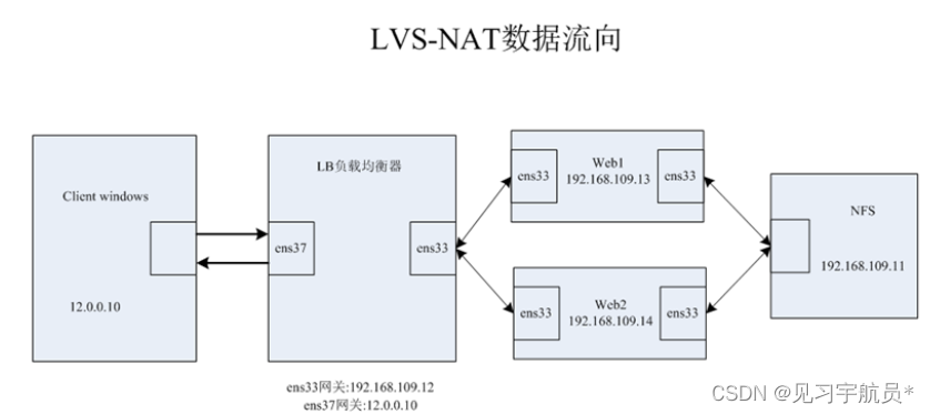 部署LVS-NAT群集实验