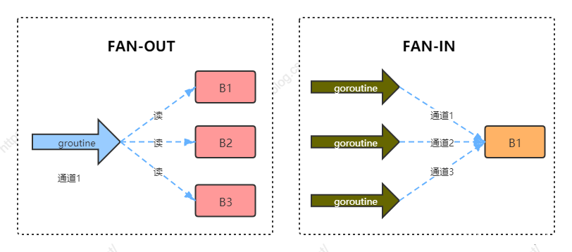 Go语言并发之扇入和扇出