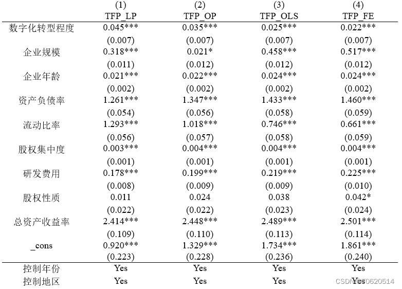 数字化转型如何影响企业全要素生产率（2007-2022年）