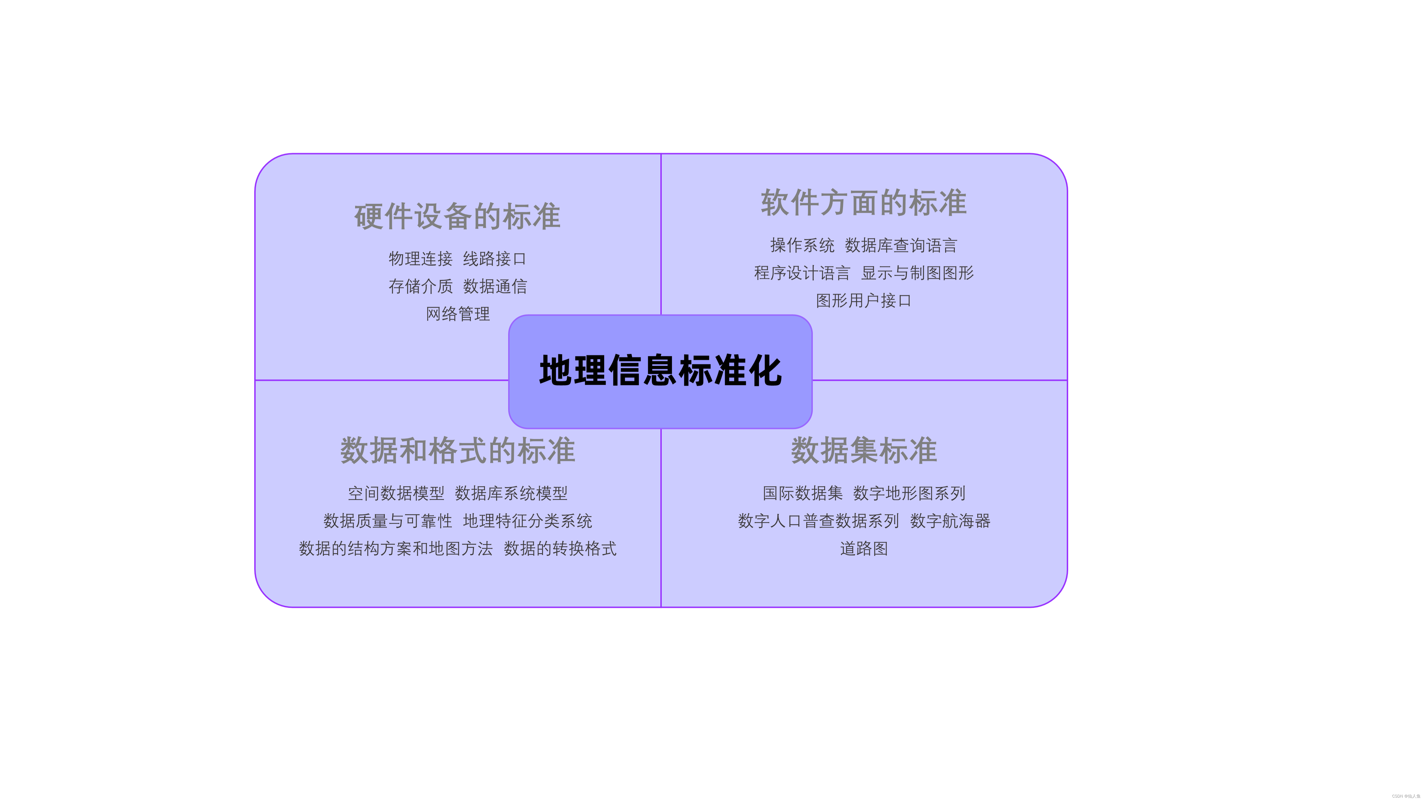 地理信息标准化的主要内容