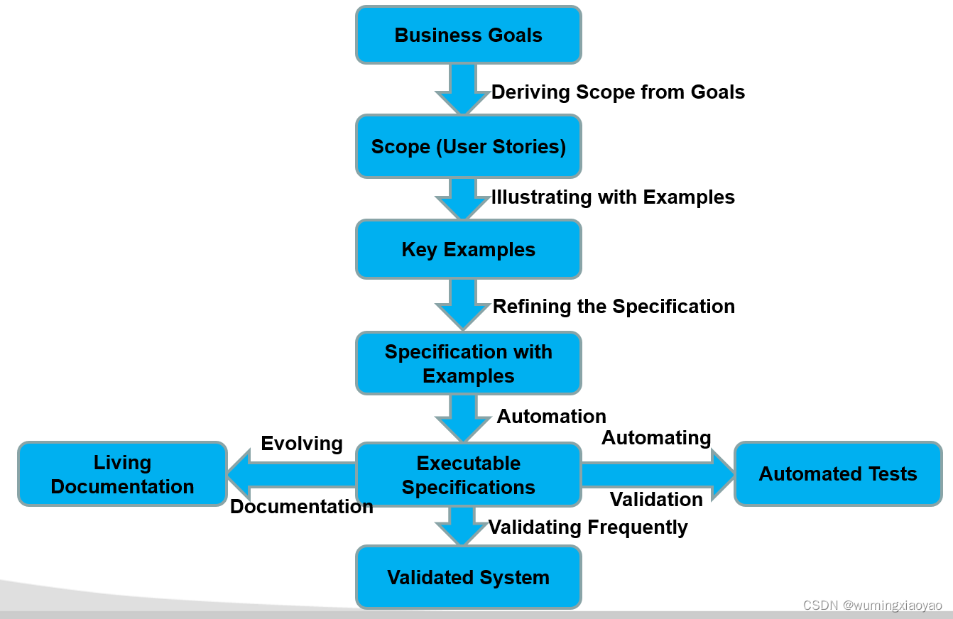BDD - 介绍 Behavior-Driven Development 行为驱动开发