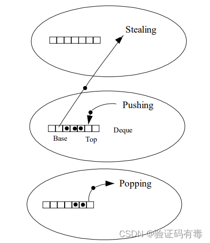 【并发编程】ForkJoinPool工作原理分析