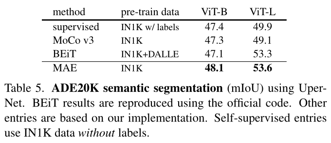 [外链图片转存失败,源站可能有防盗链机制,建议将图片保存下来直接上传(img-cbG2SuTc-1639292820523)(Masked%20Autoencoders%20Are%20Scalable%20Vision%20Learners%20e7d638a324c544c597f4204886384d88/MAE_tab5.png)]