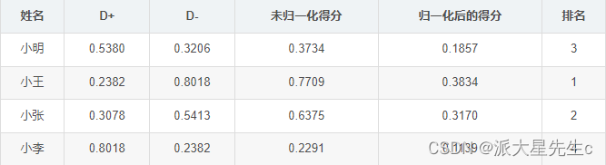 数学建模--评价类模型