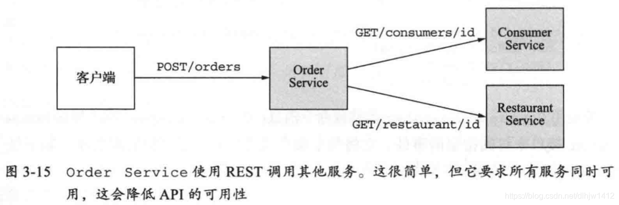 同步交互方式提交订单流程图