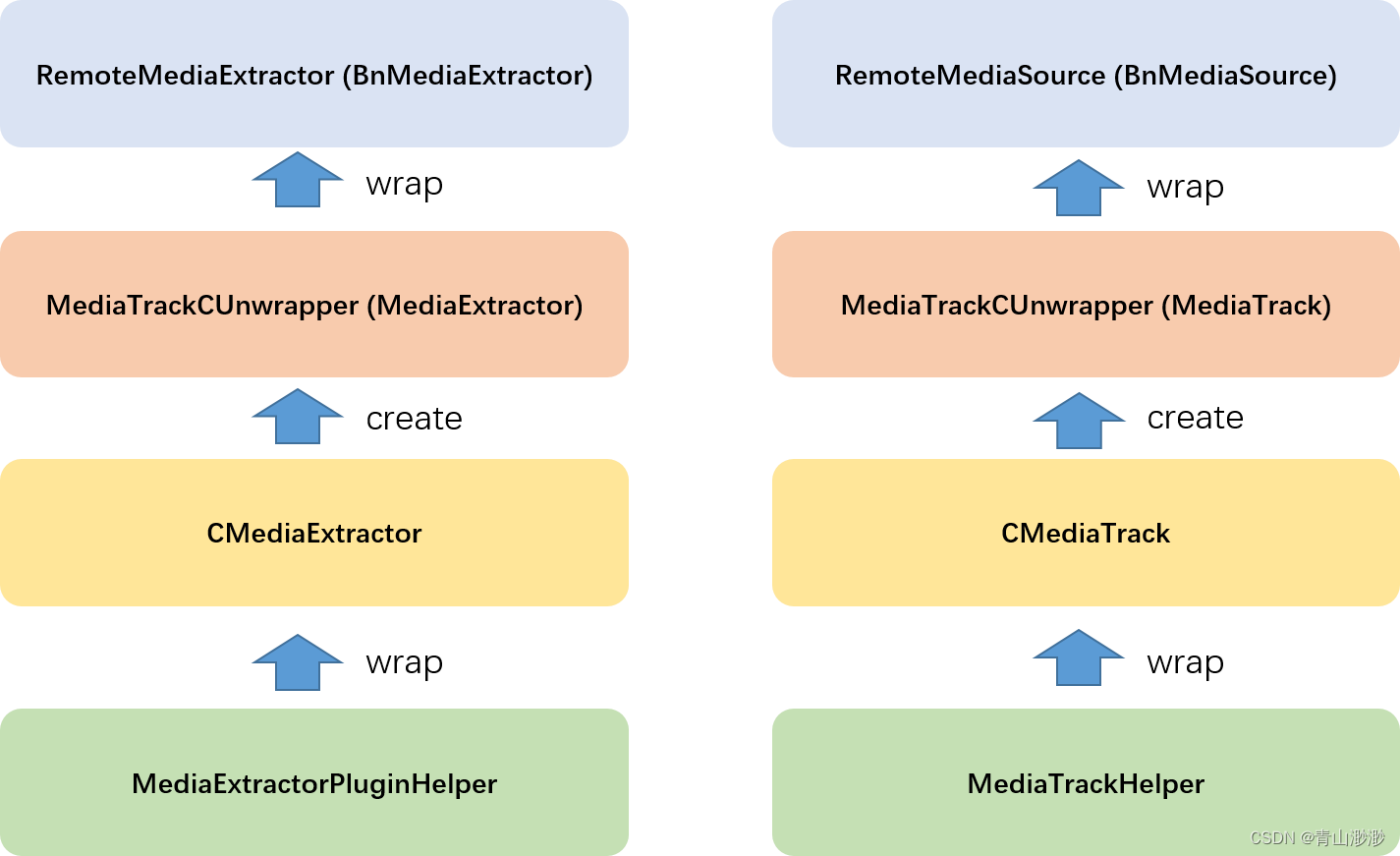 Android 13 - Media框架（8）- MediaExtractor（2）