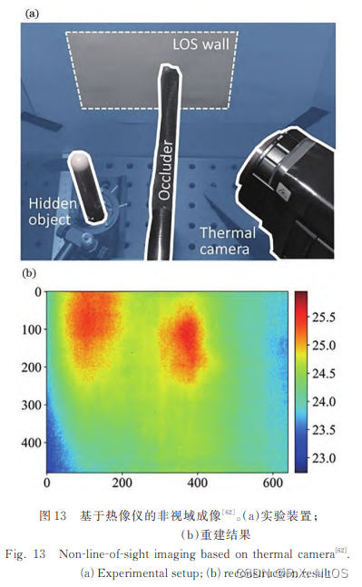 激光与光电子学进展, 2023 | 非视域成像技术研究进展