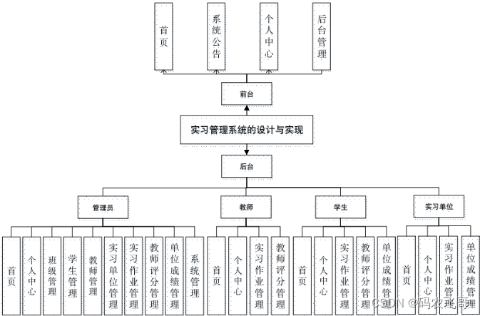 图3-1 系统总体结构图