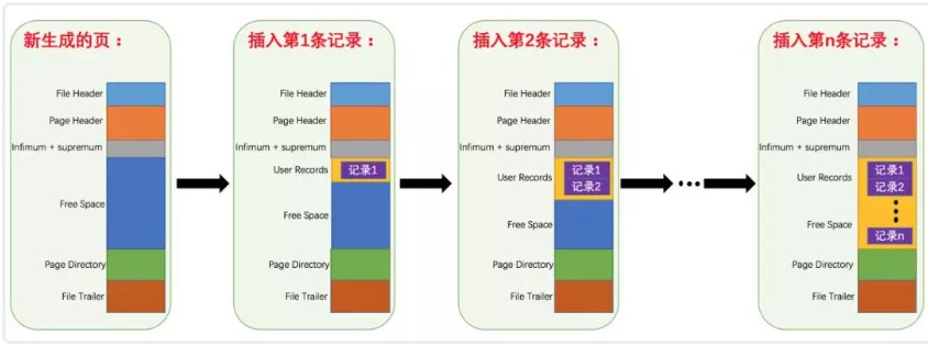 记录在页中的存储
