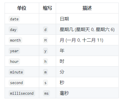 Day.js ：一个轻量的处理时间和日期的 JavaScript 库_dayjs-CSDN博客