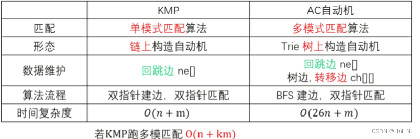 字符串 （4）--- AC 自动机