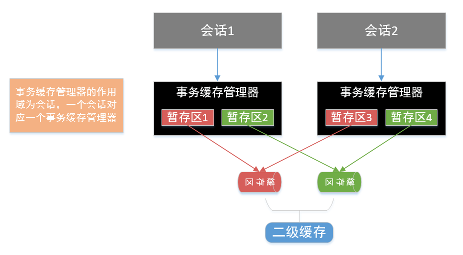 Mybatis源码学习三二级缓存